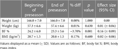 Physiological, anthropometric and athletic performance adaptations from completing a 1-month pre-season period. A two-year longitudinal study in female collegiate soccer players